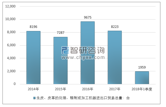 2014-2018年1季度生皮、皮革的处理、鞣制或加工机器进出口贸易总量走势图（单位：台）