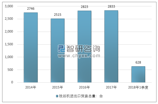 2014-2018年1季度拔丝机进出口贸易总量走势图（单位：台）