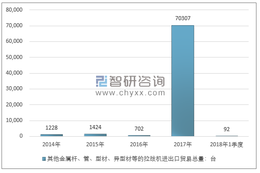 2014-2018年1季度其他金属杆、管、型材、异型材等的拉拔机进出口贸易总量走势图（单位：台）