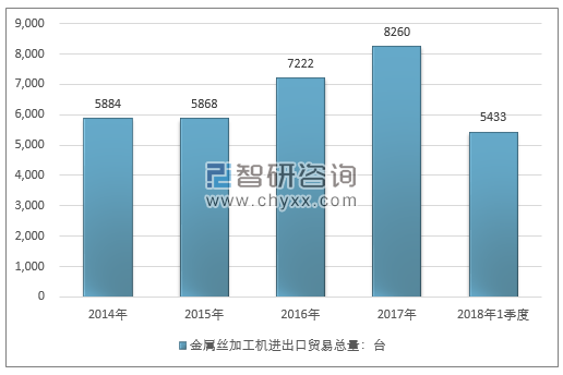 2014-2018年1季度金属丝加工机进出口贸易总量走势图（单位：台）