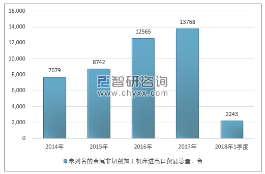 2014-2018年1季度未列名的金属非切削加工机床进出口贸易总量走势图（单位：台）