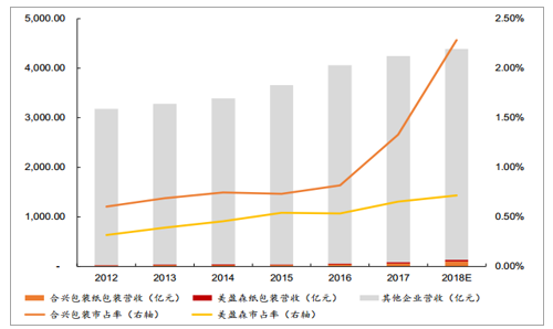 2019年中國包裝行業發展概況及未來20年行業發展趨勢預測[圖](圖7)