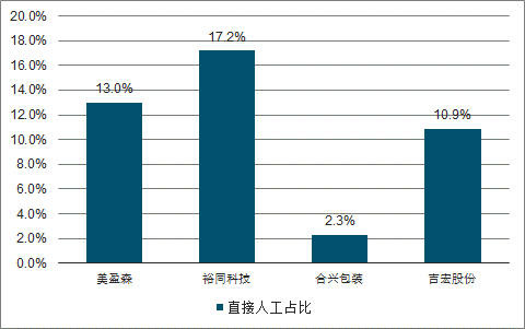 2019年中國包裝行業發展概況及未來20年行業發展趨勢預測[圖](圖9)