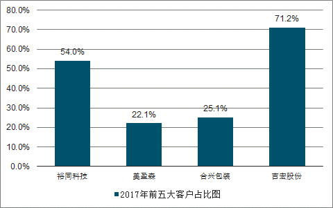 2019年中國包裝行業發展概況及未來20年行業發展趨勢預測[圖](圖11)