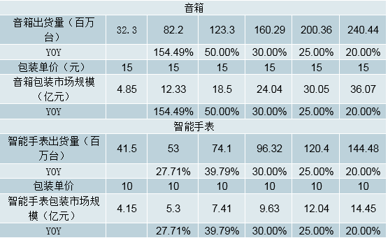 2019年中國包裝行業發展概況及未來20年行業發展趨勢預測[圖](圖19)
