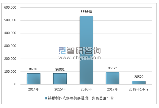 2014-2018年1季度鞋靴制作或修理机器进出口贸易总量走势图（单位：台）