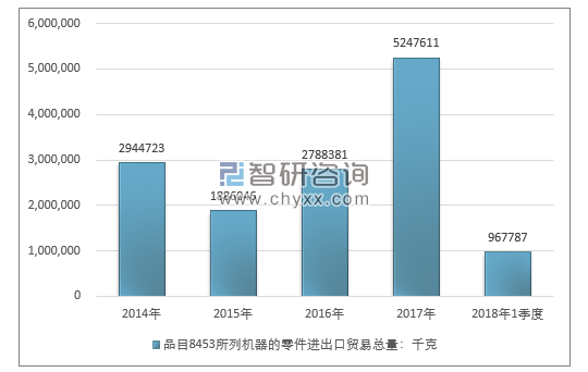 2014-2018年1季度品目8453所列机器的零件进出口贸易总量走势图（单位：千克）