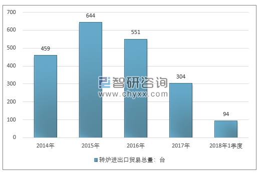 2014-2018年1季度转炉进出口贸易总量走势图（单位：台）