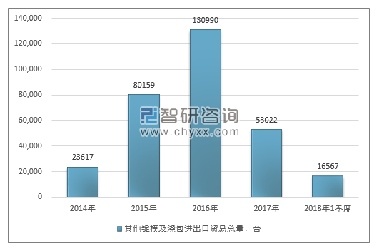 2014-2018年1季度其他锭模及浇包进出口贸易总量走势图（单位：台）