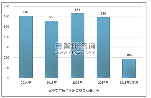 2014-2018年1季度冷室压铸机进出口贸易总量走势图（单位：台）