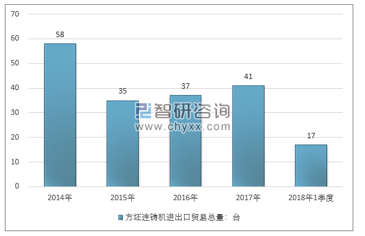 2014-2018年1季度方坯连铸机进出口贸易总量走势图（单位：台）