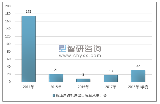 2014-2018年1季度板坯连铸机进出口贸易总量走势图（单位：台）