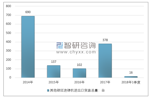 2014-2018年1季度其他钢坯连铸机进出口贸易总量走势图（单位：台）