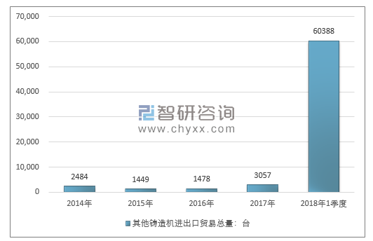 2014-2018年1季度其他铸造机进出口贸易总量走势图（单位：台）