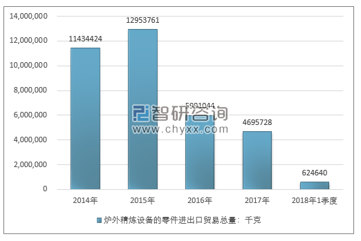 2014-2018年1季度炉外精炼设备的零件进出口贸易总量走势图（单位：千克）