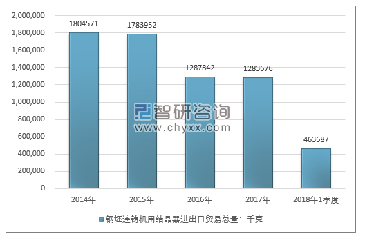 2014-2018年1季度钢坯连铸机用结晶器进出口贸易总量走势图（单位：千克）