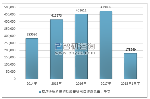 2014-2018年1季度钢坯连铸机用振动装置进出口贸易总量走势图（单位：千克）