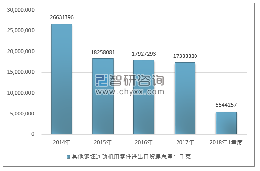 2014-2018年1季度其他钢坯连铸机用零件进出口贸易总量走势图（单位：千克）