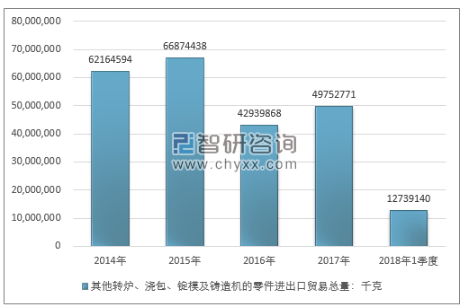 2014-2018年1季度其他转炉、浇包、锭模及铸造机的零件进出口贸易总量走势图（单位：千克）