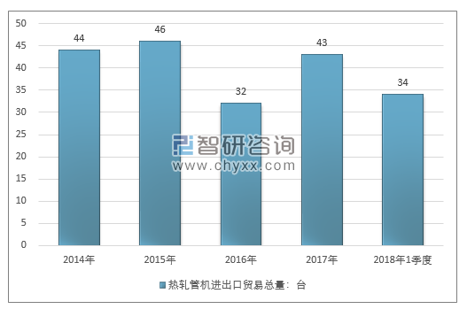 2014-2018年1季度热轧管机进出口贸易总量走势图（单位：台）