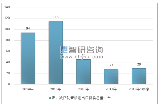 2014-2018年1季度定、减径轧管机进出口贸易总量走势图（单位：台）