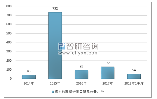 2014-2018年1季度板材热轧机进出口贸易总量走势图（单位：台）