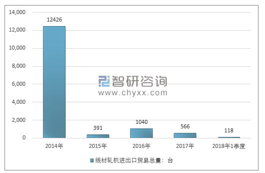 2014-2018年1季度线材轧机进出口贸易总量走势图（单位：台）