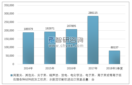 2014-2018年1季度用激光、其他光、光子束、超声波、放电、电化学法、电子束、离子束或等离子弧处理各种材料的加工机床；水射流切割机进出口贸易总量走势图（单位：台）