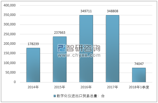 2014-2018年1季度数字化仪进出口贸易总量走势图（单位：台）