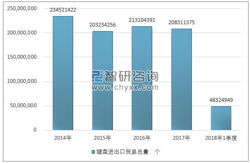 2014-2018年1季度键盘进出口贸易总量走势图（单位：个）