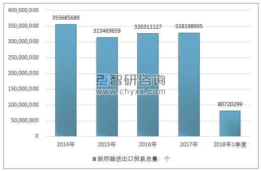 2014-2018年1季度鼠标器进出口贸易总量走势图（单位：个）