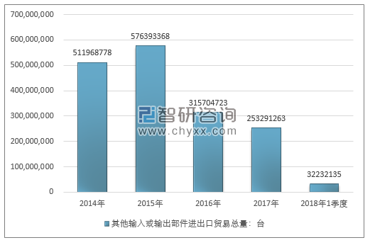 2014-2018年1季度其他输入或输出部件进出口贸易总量走势图（单位：台）