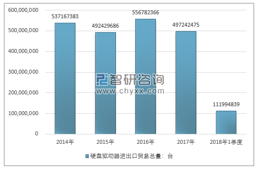 2014-2018年1季度硬盘驱动器进出口贸易总量走势图（单位：台）