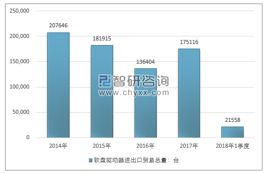 2014-2018年1季度软盘驱动器进出口贸易总量走势图（单位：台）