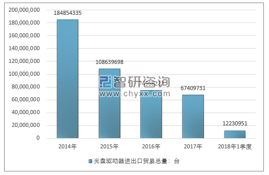 2014-2018年1季度光盘驱动器进出口贸易总量走势图（单位：台）