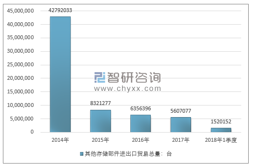 2014-2018年1季度其他存储部件进出口贸易总量走势图（单位：台）