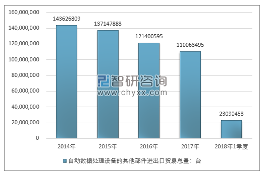 2014-2018年1季度自动数据处理设备的其他部件进出口贸易总量走势图（单位：台）