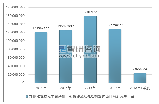 2014-2018年1季度其他磁性或光学阅读机、数据转录及处理机器进出口贸易总量走势图（单位：台）