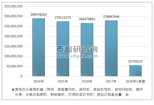 2014-2018年1季度其他办公室用机器（例如，胶版复印机、油印机、地址机写机、自动付钞机、硬币分类、计数及包装机、削铅笔机、打洞机或订书机）进出口贸易总量走势图（单位：台）