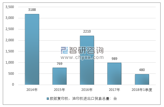 2014-2018年1季度胶版复印机、油印机进出口贸易总量走势图（单位：台）