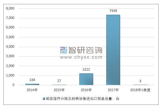 2014-2018年1季度邮政信件分拣及封装设备进出口贸易总量走势图（单位：台）