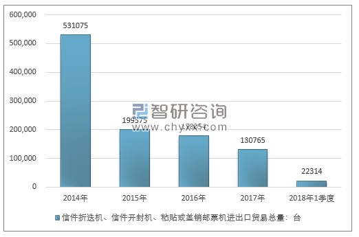 2014-2018年1季度信件折迭机、信件开封机、粘贴或盖销邮票机进出口贸易总量走势图（单位：台）