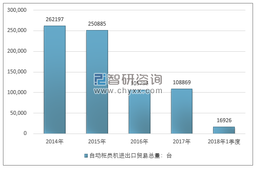 2014-2018年1季度自动柜员机进出口贸易总量走势图（单位：台）