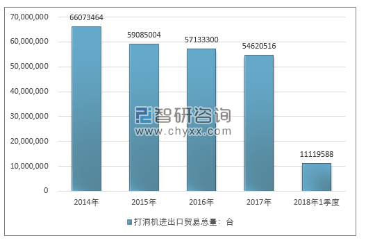 2014-2018年1季度打洞机进出口贸易总量走势图（单位：台）