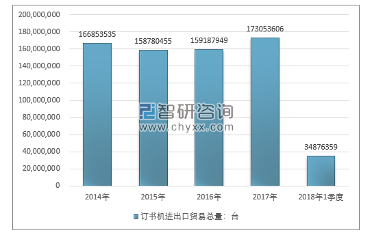 2014-2018年1季度订书机进出口贸易总量走势图（单位：台）