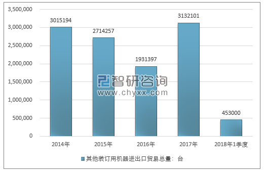 2014-2018年1季度其他装订用机器进出口贸易总量走势图（单位：台）