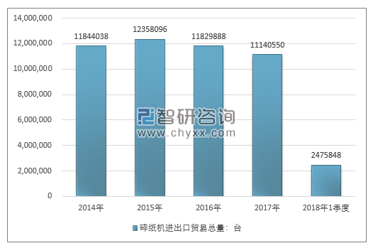 2014-2018年1季度碎纸机进出口贸易总量走势图（单位：台）