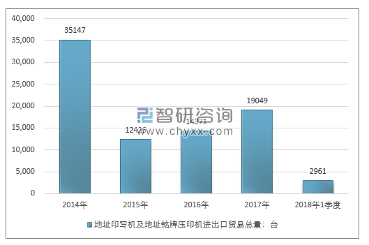 2014-2018年1季度地址印写机及地址铭牌压印机进出口贸易总量走势图（单位：台）