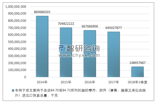 2014-2018年1季度专用于或主要用于品目84.70至84.72所列机器的零件、附件（罩套、提箱及类似品除外）进出口贸易总量走势图（单位：千克）