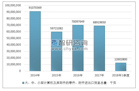 2014-2018年1季度大、中、小型计算机及其部件的零件、附件进出口贸易总量走势图（单位：千克）